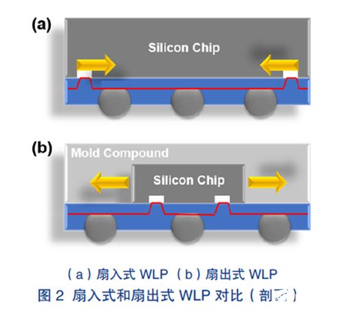 先进封装技术综述